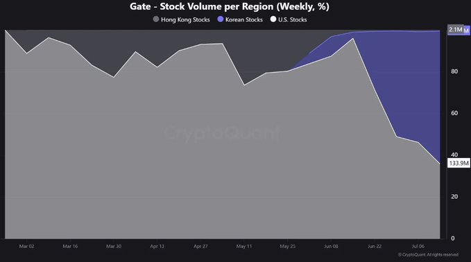 The chart shows weekly stock trading volume distribution on Gate across Hong Kong, Korean, and U.S. stocks from March to July, with Korean stocks (notably SK Hynix at $893M versus Samsung's $53M) growing to dominate recent volume—reaching 2.1M by July 6—while U.S. stocks' share dropped sharply from June onward, illustrating the concentrated Korean demand referenced in the post.