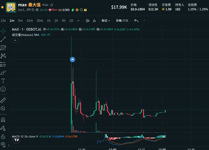 A cryptocurrency trading chart showing the MAX-1 token on DEBOT.AI with a price of $17.99K (0.1804), displaying candlestick price action, volume bars, and MACD indicator with a notable spike around 11:30.