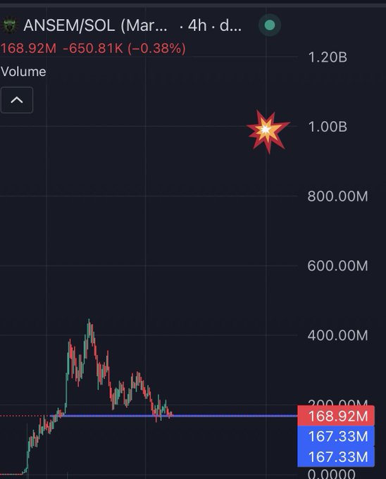 A 4-hour chart of $ANSEM/SOL showing trading volume with a notable spike around 1.00B highlighted by an explosion emoji, paired with a caption noting the token's normal 70% pullback pattern before major moves, reflecting the author's view that this dip is typical pre-pump consolidation behavior.
