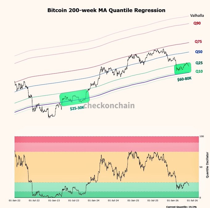 The image is a screenshot of a bar graph that displays the price movements of Bitcoin over time, with a chart showing the peaks and valleys in value. It seems like the price has had its fair share of ups and downs since January 2019 when it hit an all-time high of $37,569.23. The graph also indicates that it's either going to zero or is currently at the most extreme end point in terms of value, which is $0. This information can be seen as part of the screenshot post from Bittorrent, where the title reads: "It’s either going to zero or this is the most obvious trade of the decade $BTC".
