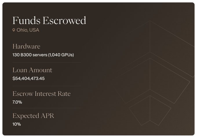 The image displays a "Funds Escrowed" notification for Hydra Host in Ohio, USA, detailing a $54,404,473.45 loan for 130 B300 servers (1,040 GPUs) with a 7.0% escrow interest rate and 10% expected APR, corresponding to the post's announcement of Hydra's $54.4M GPU financing milestone.