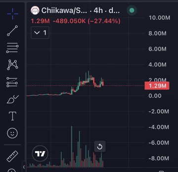 The image shows a 4-hour TradingView chart for "Chiikawa/S..." displaying a price of 1.29M with a significant 27.44% drop (down 489,050), visualized through candlesticks and volume bars on a dark theme. The post uses this chart to highlight Chiikawa's popularity despite the sharp decline shown.