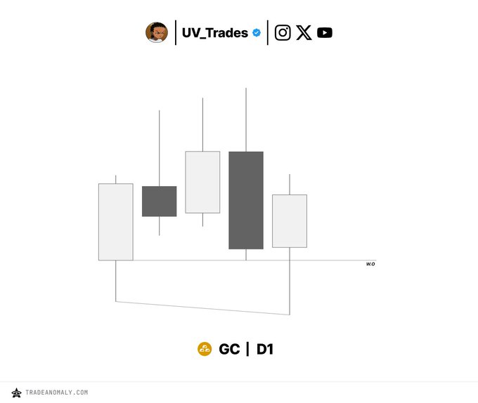 A trading chart by UV_Trades displays a daily (D1) candlestick pattern for gold (GC), featuring a sequence of bullish and bearish candles with a marked "KO" level, illustrating the [+6.7R] reward setup referenced in the post.