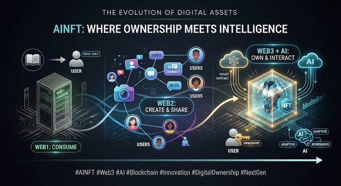 A digital infographic explaining 'THE EVOLUTION OF DIGITAL ASSETS' and 'AINFT: WHERE OWNERSHIP MEETS INTELLIGENCE', showing the progression from Web1 to Web3 + AI, with hashtags at the bottom.