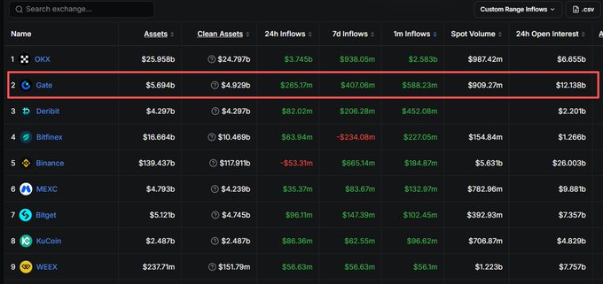 A cryptocurrency exchange ranking table highlights 'Gate' in the second row with $5.694b in assets, $265.17m in 24h inflows, and $909.27m spot volume.