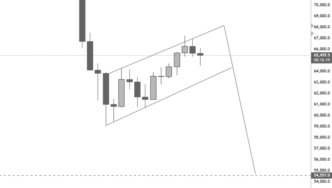 The image displays a candlestick chart with a large opening at either end, suggesting a bearish scenario or that the price of Bitcoin may be falling. The chart has a significant drop below its 52 week high, indicating that investors are likely experiencing losses in their portfolio. Based on this information and the post's context, it is expected that we will see a downward trend over the next few days if the current trend continues.