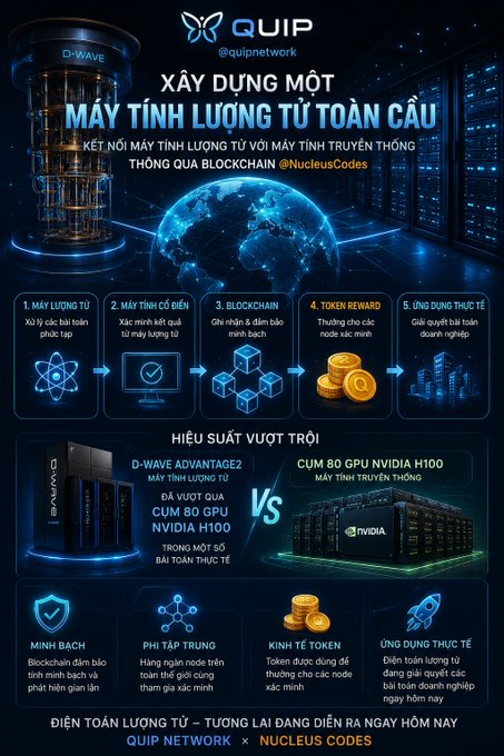 An infographic for Quip Network (@quipnetwork) titled 'XÂY DỰNG MỘT MÁY TÍNH LƯỢNG TỬ TOÀN CẦU', explaining how to build a global quantum computer by connecting it with traditional computers via blockchain.