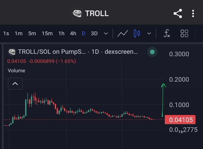 A trading chart screenshot displays the ticker "TROLL/SOL on Pumps..." with a price of 0.04105 (-1.65%) and a candlestick volume chart showing a sharp green spike upward.