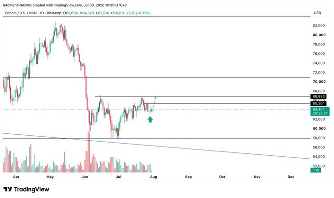 A Bitcoin/USD daily candlestick chart from TradingView shows BTC trading at $63,894 (with a 0.32% gain), currently consolidating between $64,101 support and $66,883 resistance after a strong May peak near $82,000, visually supporting the post's bullish thesis that the recent green daily close signals an emerging reversal targeting the $65K–$67K range following the Fed's hold decision.