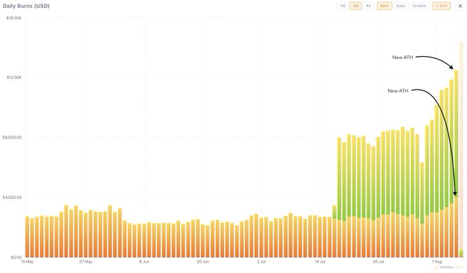 A bar chart titled 'Daily Burns (USD)' showing daily burns over time, with annotations marking two 'New ATH' peaks in late July and early August.