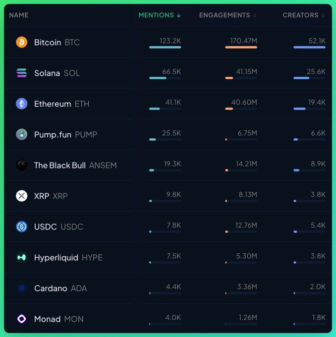A social analytics dashboard ranking the top 10 cryptocurrencies by social mentions (24h), with $BTC leading at 123.2K mentions and 170.47M engagements, followed by $SOL (66.5K), $ETH (41.1K), $PUMP (25.5K), $ANSEM (19.3K), $XRP (9.8K), $USDC (7.8K), $HYPE (7.5K), $ADA (4.4K), and $MON (4.0K). The visualization supports the post's observation that Bitcoin's mentions nearly doubled Solana's, PumpFun outranked XRP, and USDC achieved notable engagement efficiency at 12.76M engagements from just 7.8K mentions.