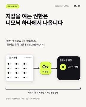 A Korean infographic from COCONUT / VERBY explaining a 12-word seed phrase recovery process for cryptocurrency wallets, with diagrams showing 12 words converting to a private key.