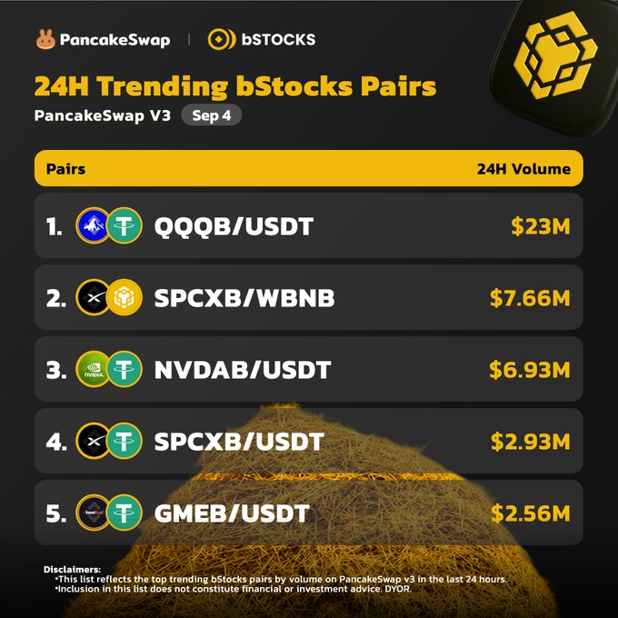 A PancakeSwap v3 infographic dated September 4 titled "24H Trending bStocks Pairs" lists the top five trending trading pairs by 24-hour volume: QQQB/USDT leading at $23M, followed by SPCXB/WBNB ($7.66M), NVDAB/USDT ($6.93M), SPCXB/USDT ($2.93M), and GMEB/USDT ($2.56M), with a disclaimer noting the data reflects top bStocks pair volumes and is not financial advice.