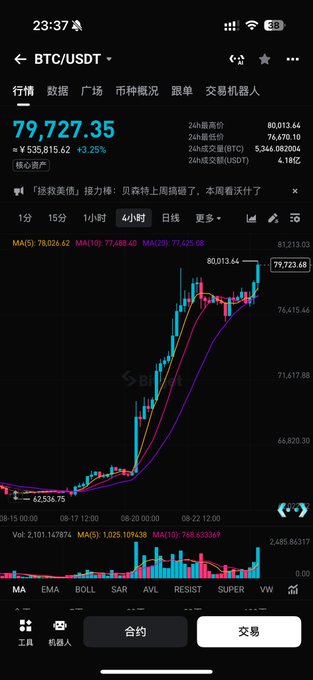 A cryptocurrency trading app screenshot showing Bitcoin (BTC/USDT) at $79,727.35, up 3.25% with a 24-hour high of $80,013.64. The candlestick chart illustrates Bitcoin's recent rally that pushed the price to touch the $80,000 mark, aligning with the post's claim about BTC reaching this milestone.