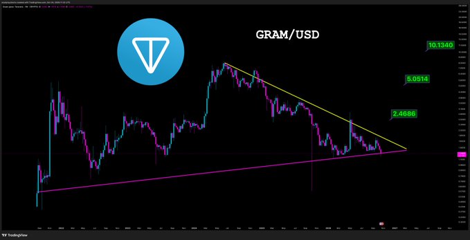 A TradingView chart for GRAM/USD shows a long-term symmetrical triangle, with price pressing near the rising magenta support line and a descending yellow resistance trendline; visible levels include 2.4680, 5.0514, and 10.1340. The chart illustrates the post’s point that $GRAM is bidding at broader support, with risk of a lower wick before a potential move up.