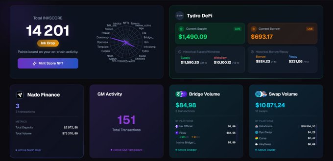 A dark-themed crypto analytics dashboard showing 'Total INKSCORE 14 201', 'Tydro DeFi' with a current supply of $1,490.09, 'Nado Finance' metrics, 'GM Activity 151', and 'Bridge Volume $84.98' alongside 'Swap Volume $10,871.24'.
