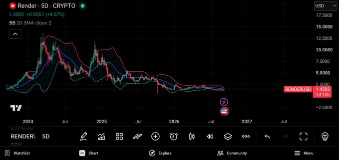 A TradingView chart displaying Render (RENDERUSD) cryptocurrency at 1.4502, showing a BB 20 SMA close 2 indicator with candlestick price action from 2024 to 2027.