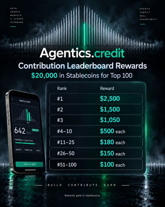 A promotional graphic for Agentics.credit Contribution Leaderboard Rewards showing $20,000 in stablecoins distributed across ranks #1-100, with #1 receiving $2,500, #2 receiving $1,500, and so on down to #51-100 receiving $100 each.