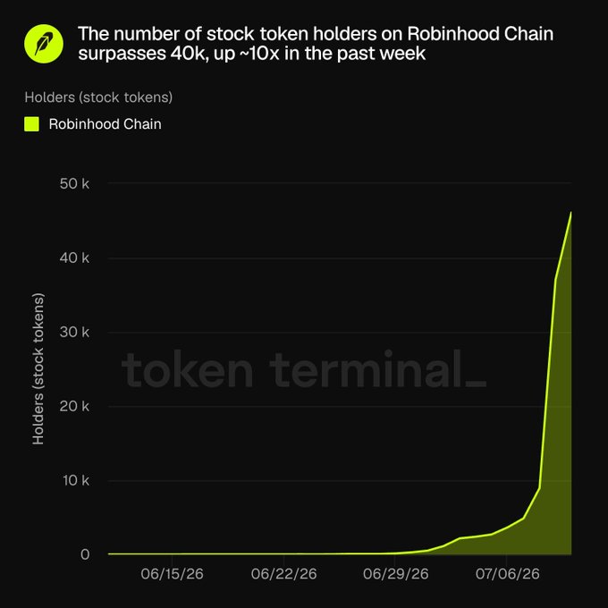 A line chart from Token Terminal shows that the number of stock token holders on Robinhood Chain surged past 40,000, growing approximately 10x in just one week, with the steepest increase occurring between 07/06/26 and 07/09/26.