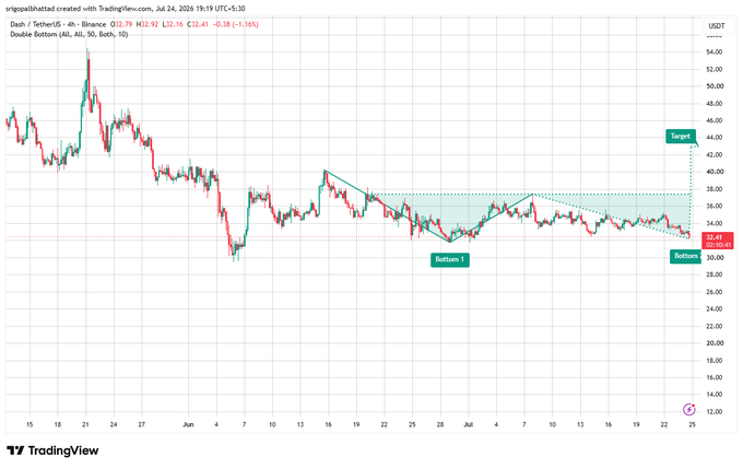 TradingView chart titled 'Double Bottom (All, All, 10)' for DASH/USDT on Binance, showing two bottoms with a target near 44.