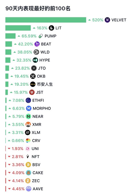 A bar chart in Chinese titled '90天内表现最好的前100名' (Top 100 Best Performers in 90 Days), showing cryptocurrency tickers like VELVET (520%), LIT (163%), PUMP (65.59%), BEAT (42.20%), WLD (38.05%), HYPE (32.35%), JTO (23.82%), QKB (19.45%), JST (15.97%), ETHFI (7.08%), MORPHO (6.63%), NEAR (5.79%), XMR (3.55%), XLM (3.31%), CRV (0.66%), UNI (-1.93%), NFT (-2.81%), BSV (-3.36%), CAKE (-4.09%), ZEC (-4.14%), and AAVE (-4.45%).