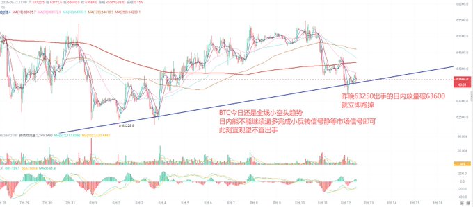 A financial chart showing Bitcoin (BTC) price movements with Chinese text annotations discussing market trends, resistance levels, and trading recommendations.