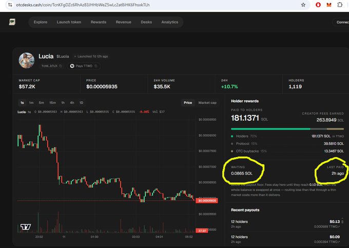 Screenshot of the otcdeks.cash page for the $Lucia token showing a market cap of $57.2K, 1,119 holders, and yellow-circled highlights on the 'WAITING 0.0665 SOL' and 'LAST PAID 2h ago' metrics.
