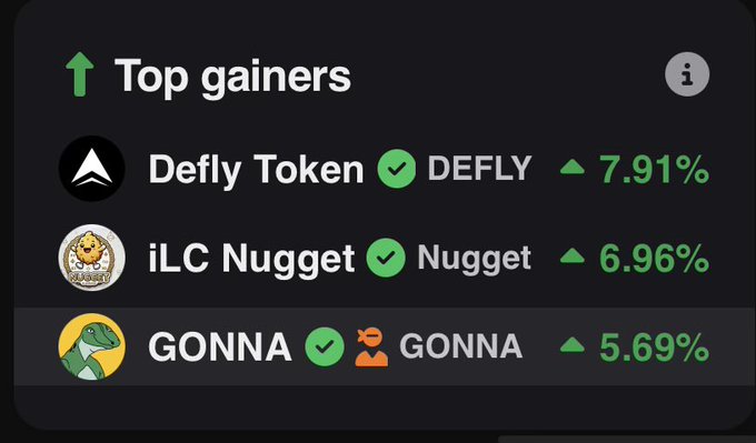 A mobile app showing 'Top gainers' with three cryptocurrencies: Defly Token (DEFLY) up 7.91%, iLC Nugget (Nugget) up 6.96%, and GONNA up 5.69%.