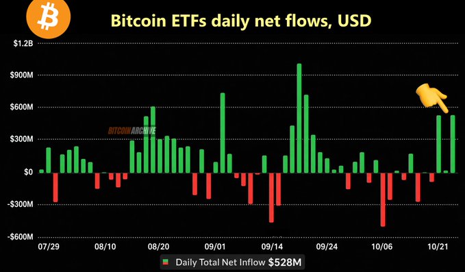 A bar chart titled “Bitcoin ETFs daily net flows, USD” tracks daily inflows and outflows from 07/29 to 10/21, with the latest “Daily Total Net Inflow $528M” highlighted by a pointing hand. It supports the post’s claim that Bitcoin ETFs attracted $528M yesterday and $1.08B in weekly net inflows despite several red outflow days.
