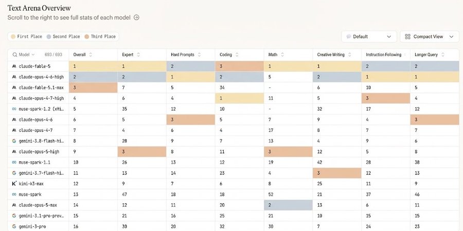 A screenshot of a 'Text Arena Overview' leaderboard ranking AI models like claude-fable-5, claude-opus-4-6-high, and muse-spark-1.2 across categories such as Coding, Math, and Creative Writing.