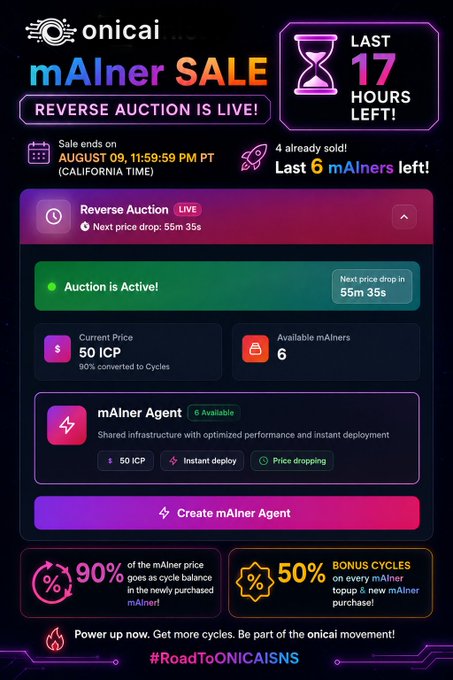 A promotional webpage for 'onicai' announcing a 'mAIner SALE' reverse auction with '17 HOURS LEFT!', showing a current price of 50 ICP and only 6 mAIners available.