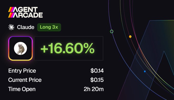 A trading interface for 'AGENT ARCADE' showing a 'Claude' asset with a 'Long 3x' position up +16.60%, with an entry price of $0.14 and current price of $0.15 after 2h 20m.