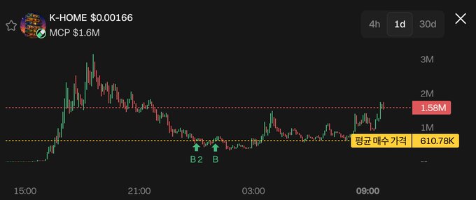 A 1-day candlestick chart of the Solana token "K-HOME" (ticker EUB1eZBt4m3X4FbperWnKGJdvLsuLMu2YmJix5yjpump) priced at $0.00166 with an MCP of $1.6M, showing a peak above 1.58M followed by a pullback toward the creator's average purchase price of 610.78K (marked by "B2" buy arrows). The chart visually reinforces the trader's account of securing roughly a 2.5x profit on a Korean memecoin before the price retraced back to their cost basis.
