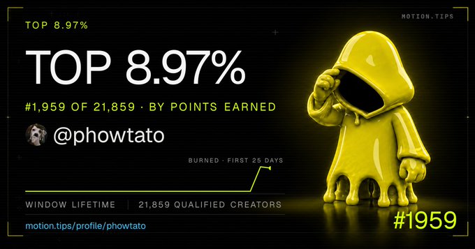 A leaderboard graphic from motion.tips showing "TOP 8.97%" and "#1,959 OF 21,859" for user @phowtato, featuring a yellow melting hooded figure.
