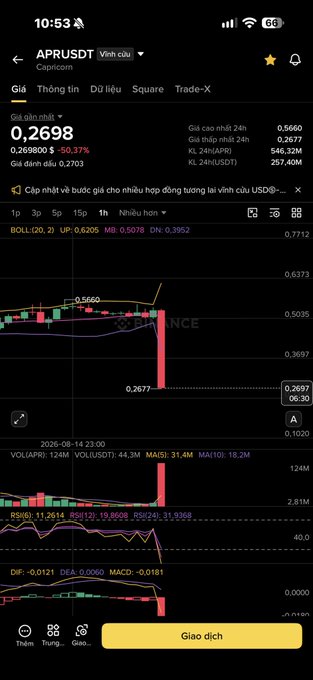 A screenshot of Binance's mobile app showing the APR/USDT trading chart, which has dropped 50.37% to $0.2698 (24h low: $0.2677), aligning with the post's lament about $APR's price decline. The Vietnamese caption "Ai da $APR lại xuống núi" translates to "Ouch, $APR is going down the mountain again," humorously reflecting the bearish red candlestick visible on the 15-minute chart.