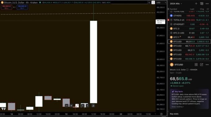 A Bitcoin/USD 4-hour Kraken chart showing BTCUSD at $68,565.8 with a large wick visible, alongside the TradeStation platform displaying symbol lists and market depth.