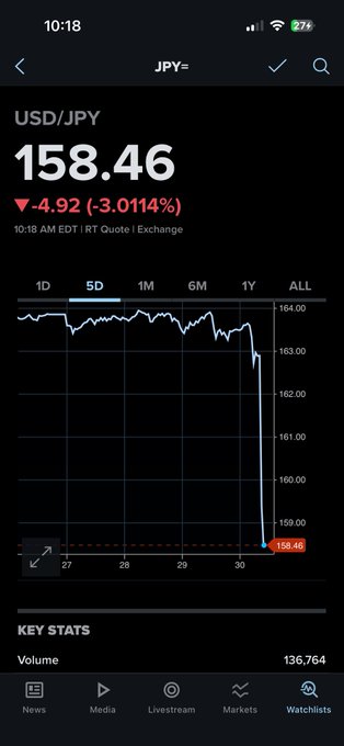 A smartphone screenshot showing the USD/JPY exchange rate at 158.46, down 4.92 (-3.011%) on a 5-day chart with a sharp recent drop, likely shared in response to the post questioning Jake about unexplained volatility in the yen.