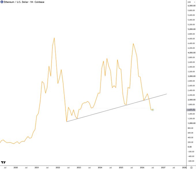 This monthly chart shows the "Ethereum / U.S. Dollar" price trend from 2020 to 2026, illustrating a recent break below an uptrend line, with the price at $1,571.75.