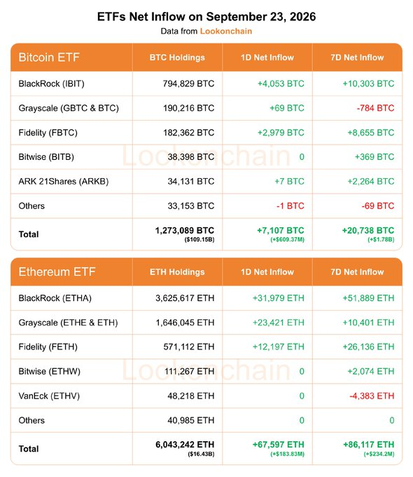 A Lookonchain data chart titled 'ETFs Net Inflow on September 23, 2026' showing Bitcoin ETF and Ethereum ETF holdings, 1D Net Inflow, and 7D Net Inflow figures. Bitcoin ETFs total 1,273,089 BTC ($109.15B) with a +7,107 BTC 1D inflow; Ethereum ETFs total 6,043,242 ETH ($16.43B) with a +67,597 ETH 1D inflow.