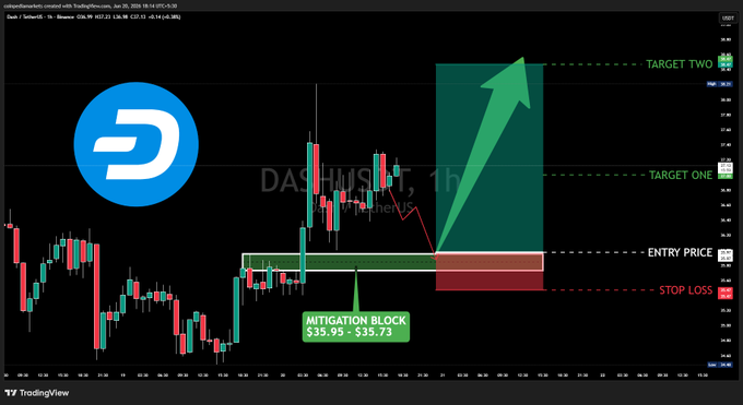 The image showcases a computer monitor displaying a trading chart with three levels of indicators. At the top level, there's an upward-pointing arrow indicating a potential trend upwards for DASH currency. The middle level displays an upward price movement on the DASH symbol in blue and green colors, suggesting that the currency is gaining value. Lastly, at the bottom level, there are numbers with text showing the current volume of DASH currency trading in a specific period of time.

The accompanying post on the same monitor focuses on DASH as a mitigation block and its entry price of $35.95 set at $36.00. The main idea is that most traders will scroll past this setting, but those who don't may gain profits by using technical analysis strategies like the Mitigation Block to minimize their losses in trading DASH currency.