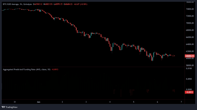 The image shows a chart with the term "BTC funding rates" written above each line depicting the movement of Bitcoin's value over time. The graph has a downward slope towards lower valuations, indicating an unfavorable market condition for Bitcoin investors. The caption below the graph indicates that the bears are dominating the market at this moment and that it might be the perfect opportunity to invest in Bitcoin when things improve.
