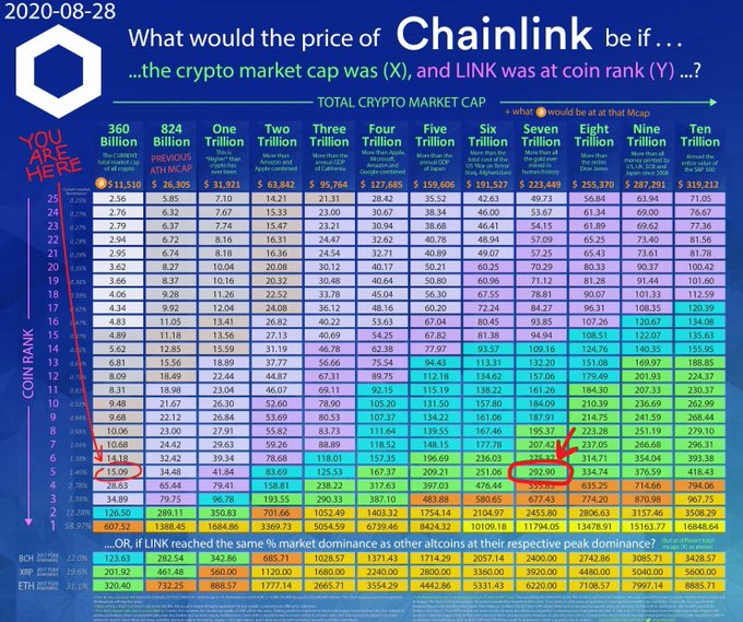 A cryptocurrency pricing chart titled 'What would the price of Chainlink be if...' dated 2020-08-28, displaying potential LINK prices based on market cap and coin rank.