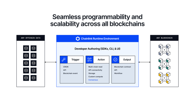 A diagram titled 'Seamless programmability and scalability across all blockchains' showing the Chainlink Runtime Environment with Developer Authoring (SDKs, CLI & UI) components including Trigger, Action, and Output, connecting off-chain data to any blockchain.