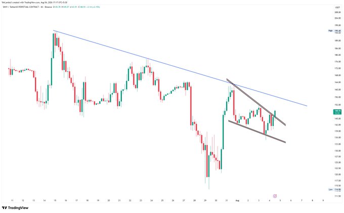 TradingView candlestick chart for AWJ (AAVE) creating a falling wedge pattern with descending trendlines on a Binance chart from July to August.