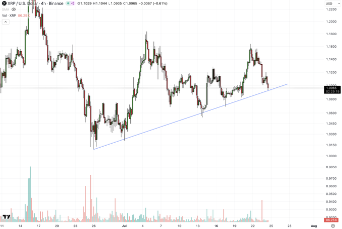 A TradingView 4-hour candlestick chart of XRP/U.S. Dollar on Binance showing price action around 1.10291 with a blue ascending trendline support and a Volume XRP 88.25 K indicator at the bottom.