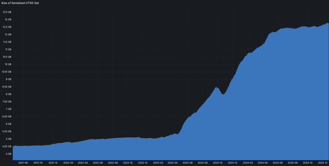 A line chart titled "Size of Serialized UTXO Set" tracking Bitcoin's UTXO set growth from around 4 GB in late 2021 to over 12 GB by late 2024, illustrating how the blockchain's data footprint has continued expanding steadily over time—supporting the argument that transaction fees are an unreliable proxy for network spam, as the underlying state continues to grow regardless.