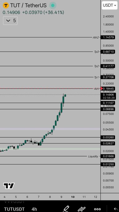 TradingView chart of TUT/USDT on the 4-hour timeframe displaying a strong uptrend, currently priced at 0.14906 (+36.41%), approaching the ATH-1 resistance level at 0.18445.