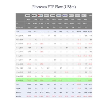 A data table titled 'Ethereum ETF Flow (US$M)' showing daily fund flows for various Ethereum ETFs (ETHA, ETHB, ETHC, ETHE, ETHG, ETHE, ETHV, ETHW, ETHZ, EZET, FETH, ETH) with columns for flow, NAV, and funding flow across multiple dates in 2026.