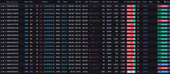 A options chain screenshot showing real-time order flow data for GME 0DTE options with $40 strike prices heavily dominating the bid/ask activity, featuring 40p and 651d contracts with "ASK" (red) and "BID" (blue) indicators across multiple timestamps from 08:03 to 11:31, supporting the post's note about "$40's again" and the increasing Open Interest (OI) activity in GME calls.