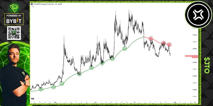 A financial chart showing the JTO/USD Perpetual Contract on Bybit with a downward trend highlighted by red circles, accompanied by a presenter in a green-themed overlay, visually supporting the caption's bearish analysis of JTO.